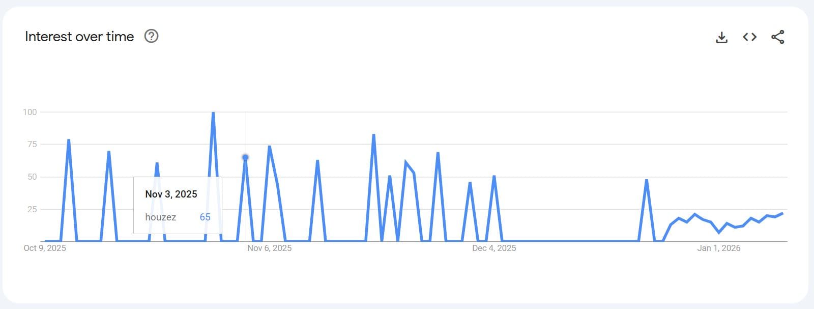 Houzez - Courtesy Google Trends 