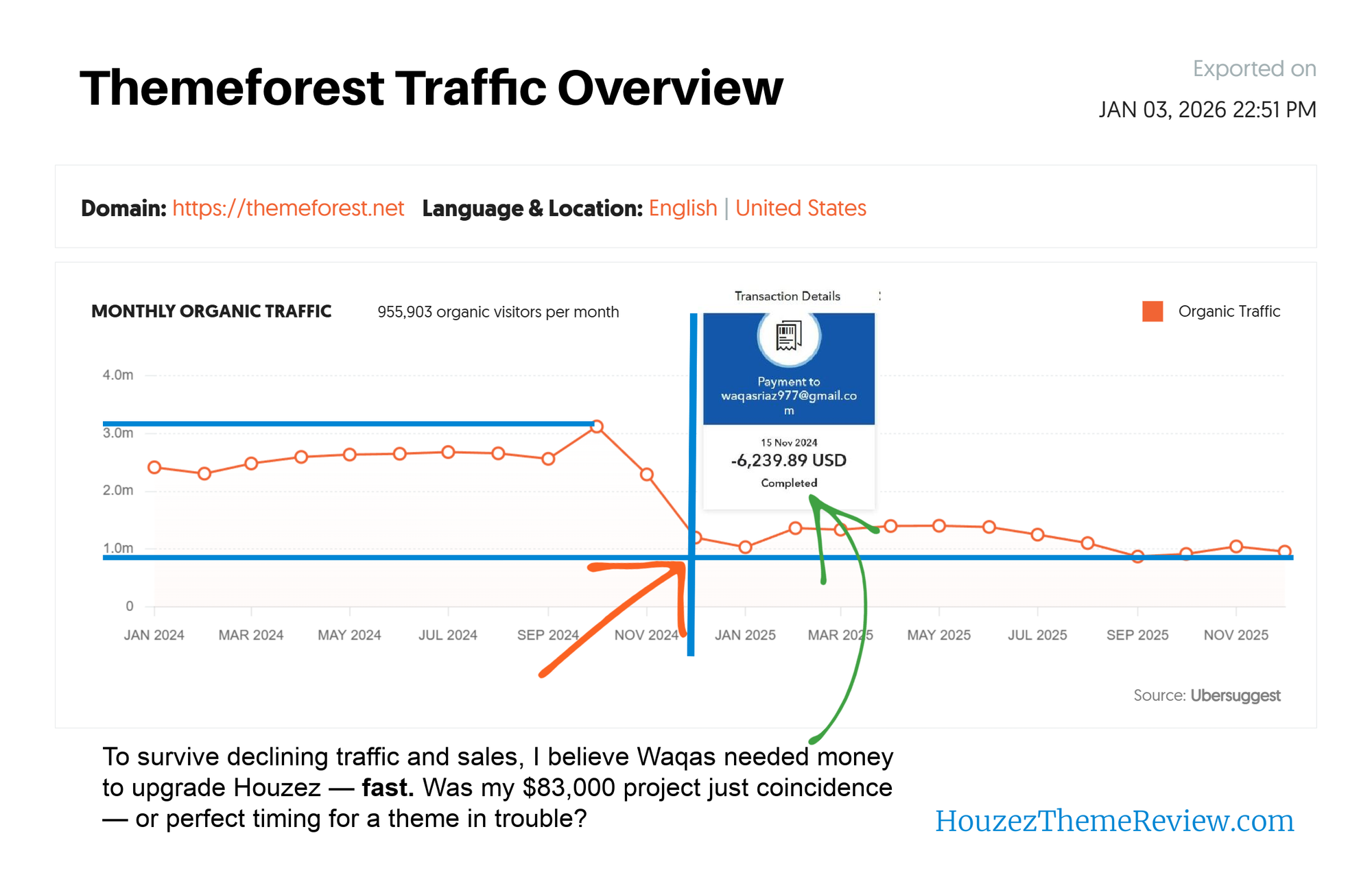 The Great Decline for Themeforest Organic Traffic